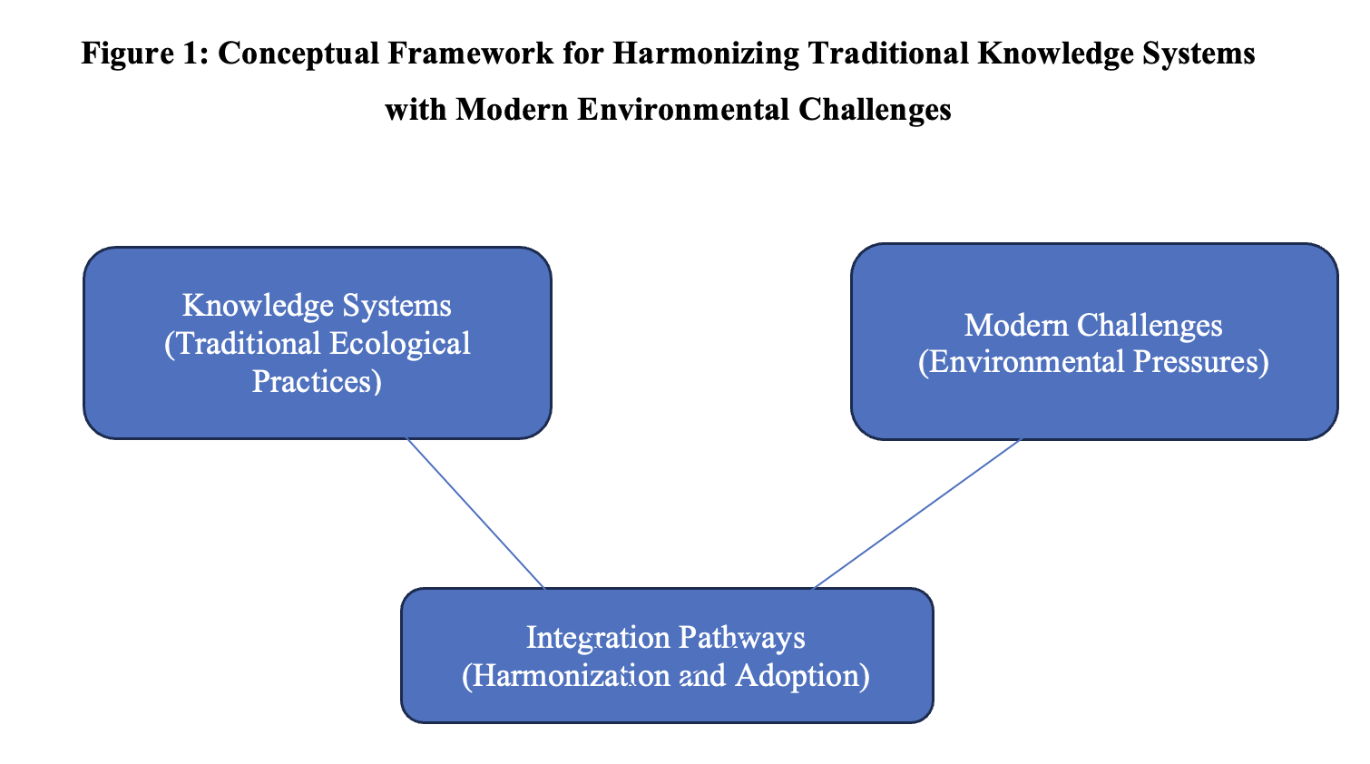 Figure 1: Conceptual Framework for Harmonizing Traditional Knowledge Systems with Modern Environmental Challenges