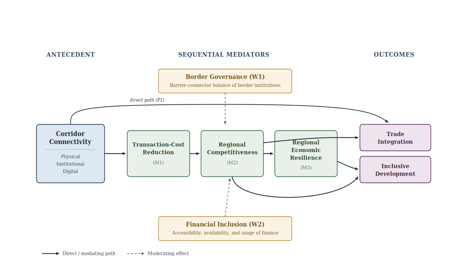 Deductive conceptual framework linking corridor connectivity to trade integration and inclusive development